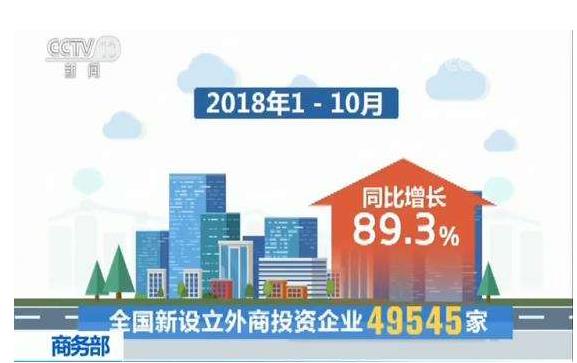 今年1—10月，全國(guó)新設(shè)立外商投資企業(yè)49545家，實(shí)際使用外資7011.6億元