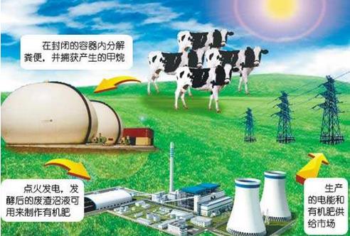 沼氣發(fā)電解決了沼氣工程中的環(huán)境問題，發(fā)展?jié)摿薮?，市場前景廣闊?