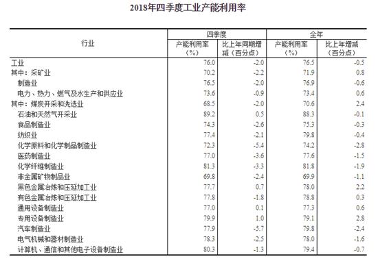 2018年全國工業(yè)產(chǎn)能利用率為76.5%，比上年下降0.5個百分點