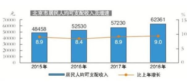 國家統(tǒng)計局：2018年各季度，北京城鎮(zhèn)調(diào)查失業(yè)率始終保持在4.5%以內(nèi)?