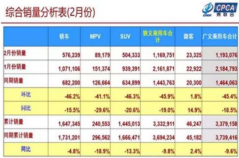 2019年1-2月累計(jì)批發(fā)新能源乘用車14.3萬輛，累計(jì)增量8萬輛，批發(fā)累計(jì)增長(zhǎng)133.8%?
