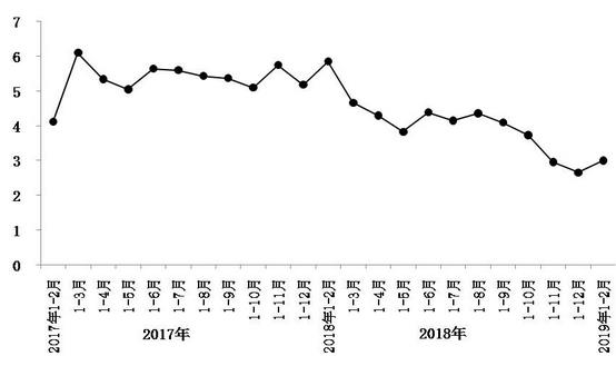 今年1月至2月，北京市實現(xiàn)社會消費品零售總額1793.8億元，同比增長3%