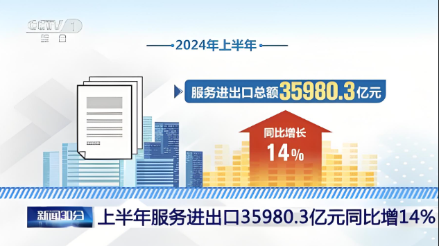 2024年上半年，服務(wù)進(jìn)出口總額35980.3億元