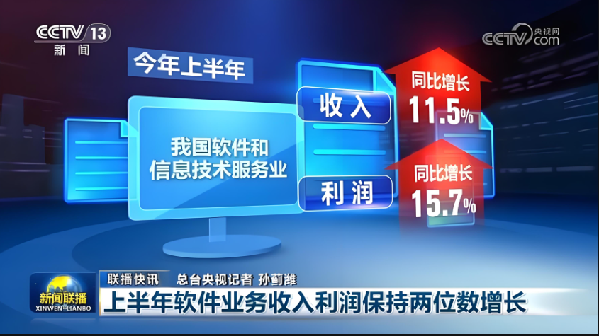 上半年，我國軟件業(yè)務收入62350億元，同比增長11.5%，利潤總額7347億元，同比增長15.7%
