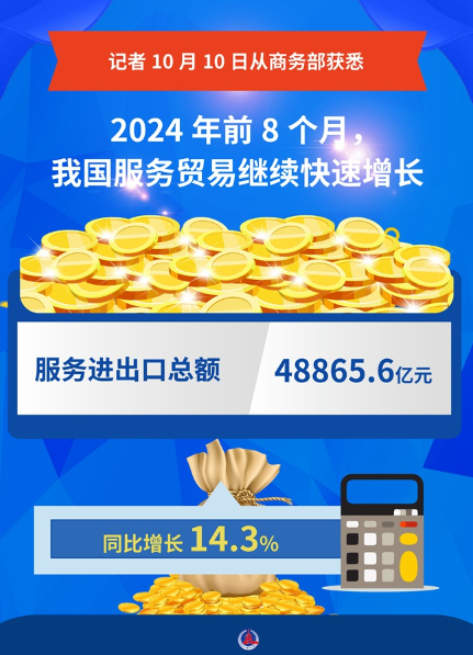 2024年前8個(gè)月，中國(guó)服務(wù)進(jìn)出口總額48865.6億元，同比增長(zhǎng)14.3%