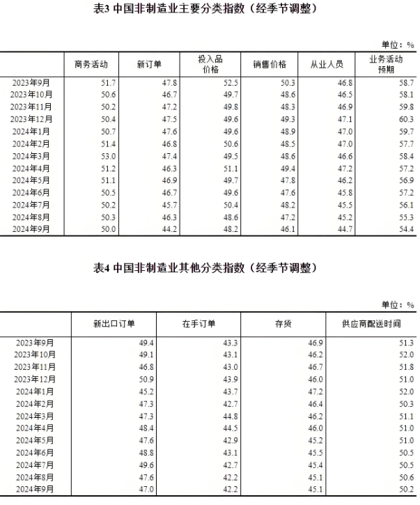 9月份，我國制造業(yè)采購經(jīng)理指數(shù)為49.8%，非制造業(yè)商務(wù)活動(dòng)指數(shù)為50.0%，綜合PMI產(chǎn)出指數(shù)為50.4%