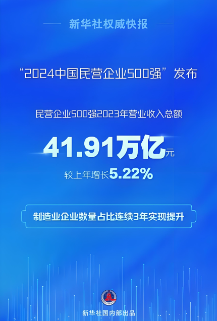 2023年，民營企業(yè)500強(qiáng)營業(yè)收入總額41.91萬億元，戶均838.22億元